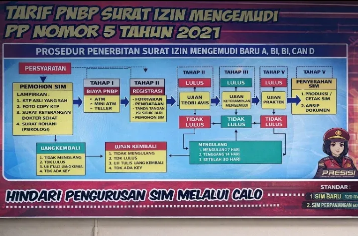 Panduan Lengkap Pembuatan SIM Baru (A, B, C, dan D)